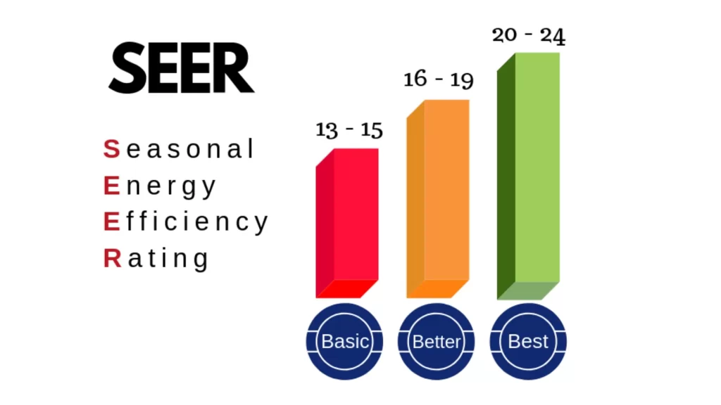 SEER rating comparison chart for HVAC systems, showing ranges from 13-15 as basic, 16-19 as better, and 20-24 as best, highlighting energy efficiency levels